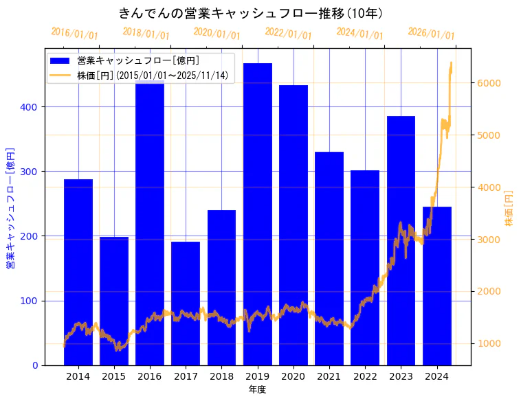 株式会社きんでんの営業キャッシュフローと株価の10年間推移（2軸グラフ）