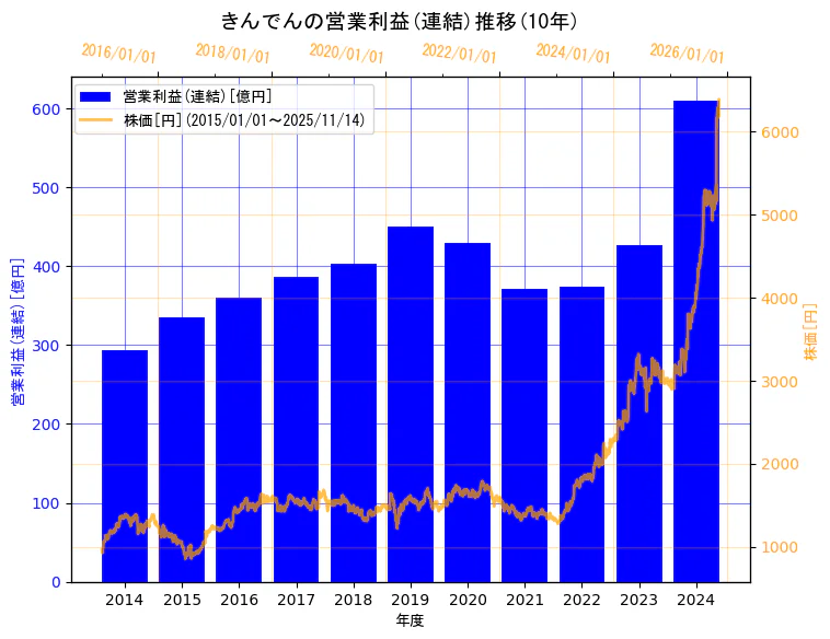 株式会社きんでんの営業利益(連結)と株価の10年間推移（2軸グラフ）