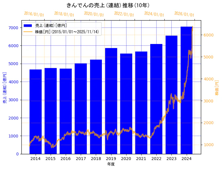 株式会社きんでんの売上(連結)と株価の10年間推移（2軸グラフ）