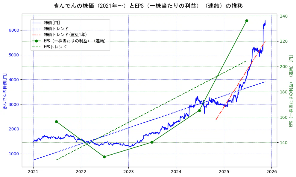 きんでんの過去5年間の株価とEPS（一株当たりの利益）の推移を示す2軸グラフ。株価の回帰直線、EPS（一株当たりの利益）の回帰直線、直近1年間の株価回帰直線を含み、業績と市場評価の関係性を視覚化。