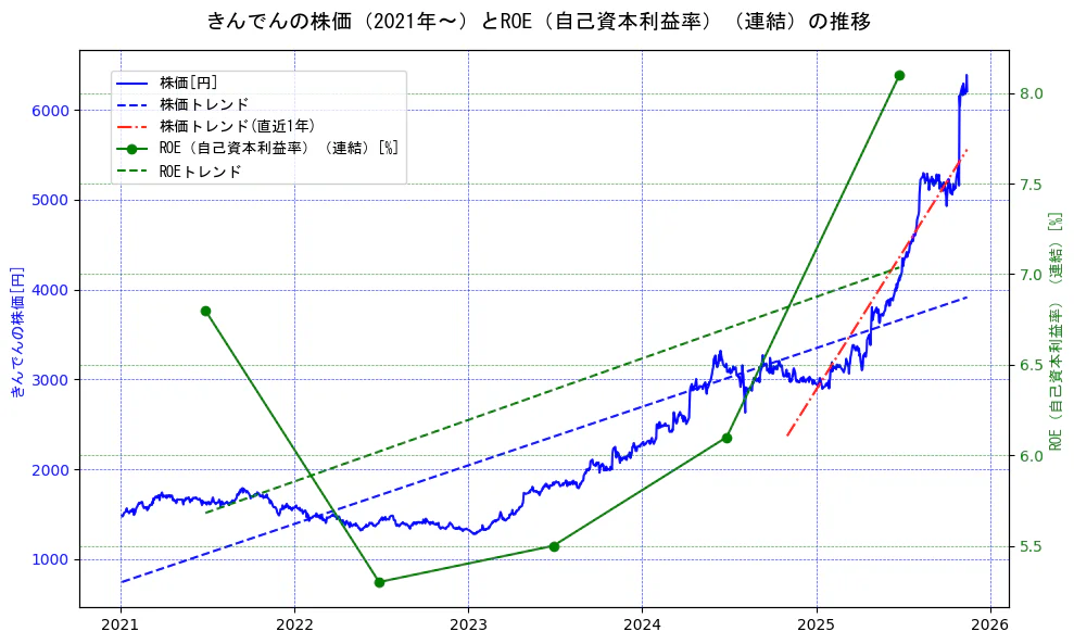 きんでんの過去5年間の株価とROE（自己資本利益率）の推移を示す2軸グラフ。株価の回帰直線、ROE（自己資本利益率）回帰直線、直近1年間の株価回帰直線を含み、業績と市場評価の関係性を視覚化。