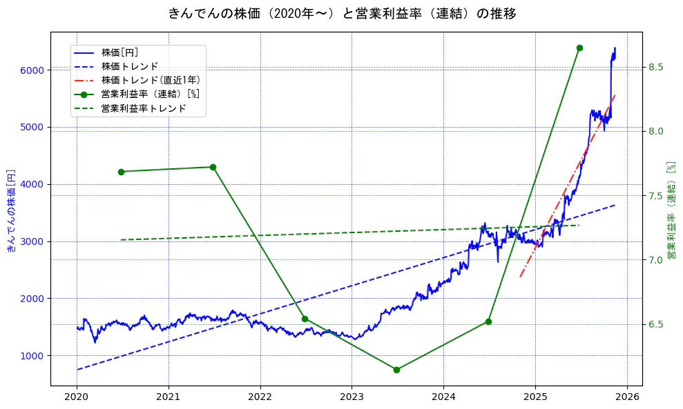 きんでんの過去5年間の株価と営業利益率の推移を示す2軸グラフ。株価の回帰直線、営業利益率の回帰直線、直近1年間の株価回帰直線を含み、業績と市場評価の関係性を視覚化。