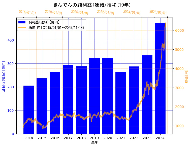 株式会社きんでんの純利益(連結)と株価の10年間推移（2軸グラフ）