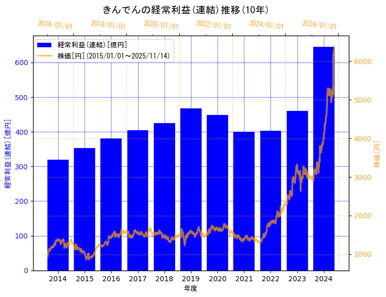 株式会社きんでんの経常利益(連結)と株価の10年間推移（2軸グラフ）