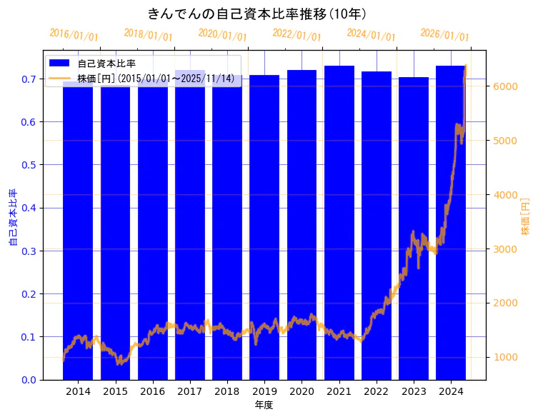 株式会社きんでんの自己資本比率と株価の10年間推移（2軸グラフ）