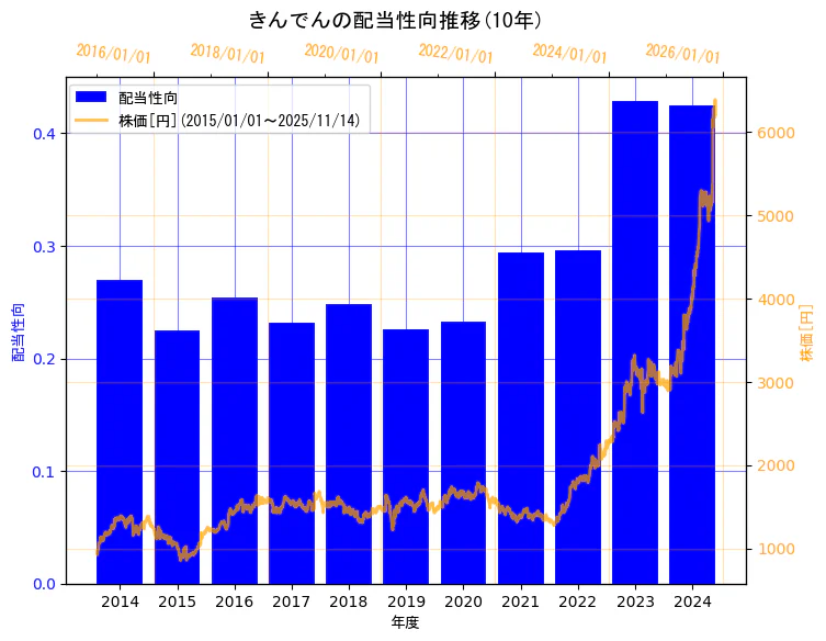 株式会社きんでんの配当性向と株価の10年間推移（2軸グラフ）