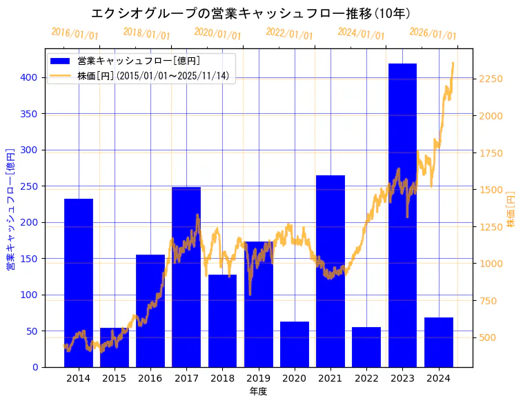 エクシオグループ株式会社の営業キャッシュフローと株価の10年間推移（2軸グラフ）