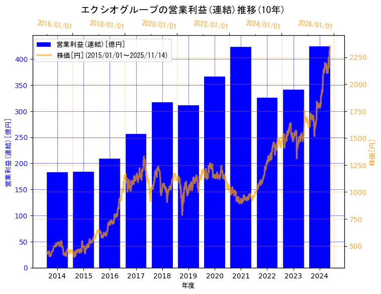 エクシオグループ株式会社の営業利益(連結)と株価の10年間推移（2軸グラフ）
