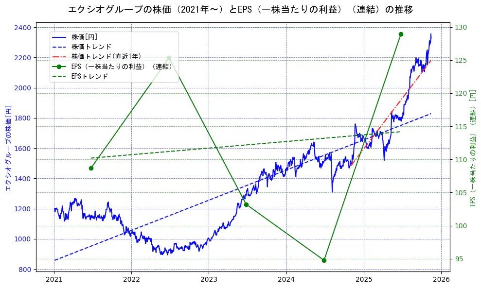 エクシオグループの過去5年間の株価とEPS（一株当たりの利益）の推移を示す2軸グラフ。株価の回帰直線、EPS（一株当たりの利益）の回帰直線、直近1年間の株価回帰直線を含み、業績と市場評価の関係性を視覚化。