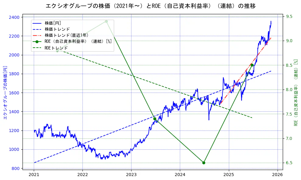 エクシオグループの過去5年間の株価とROE（自己資本利益率）の推移を示す2軸グラフ。株価の回帰直線、ROE（自己資本利益率）回帰直線、直近1年間の株価回帰直線を含み、業績と市場評価の関係性を視覚化。