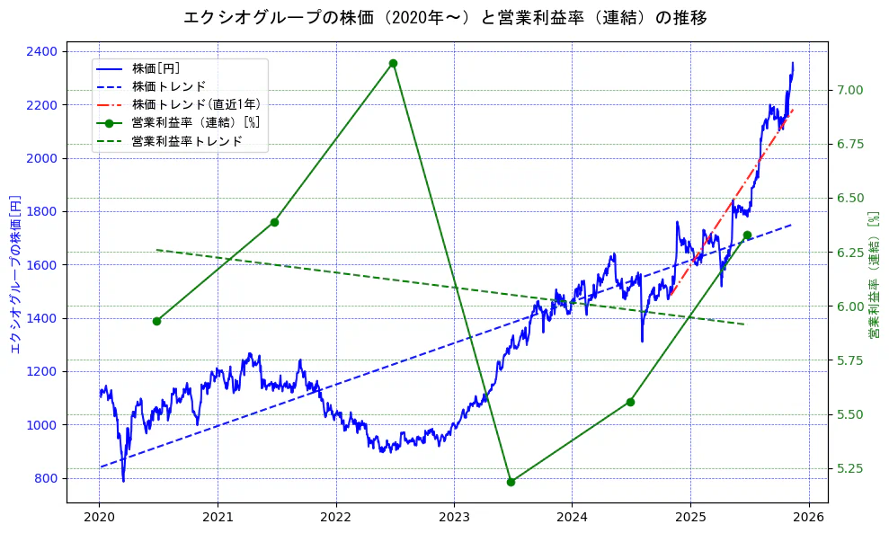 エクシオグループの過去5年間の株価と営業利益率の推移を示す2軸グラフ。株価の回帰直線、営業利益率の回帰直線、直近1年間の株価回帰直線を含み、業績と市場評価の関係性を視覚化。