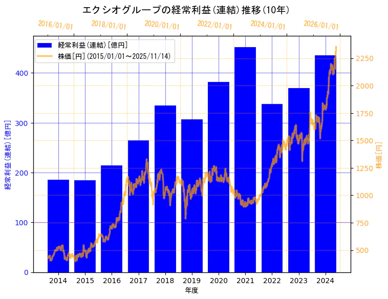 エクシオグループ株式会社の経常利益(連結)と株価の10年間推移（2軸グラフ）