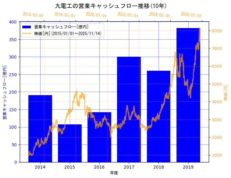 株式会社九電工の営業キャッシュフローと株価の10年間推移(2軸グラフ)