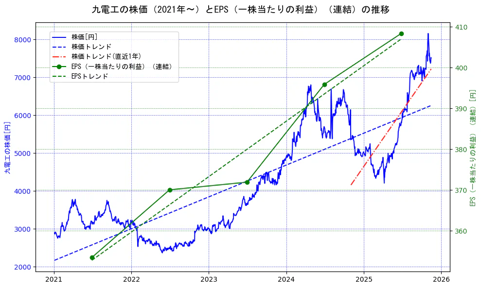 九電工の過去5年間の株価とEPS（一株当たりの利益）の推移を示す2軸グラフ。株価の回帰直線、EPS（一株当たりの利益）の回帰直線、直近1年間の株価回帰直線を含み、業績と市場評価の関係性を視覚化。