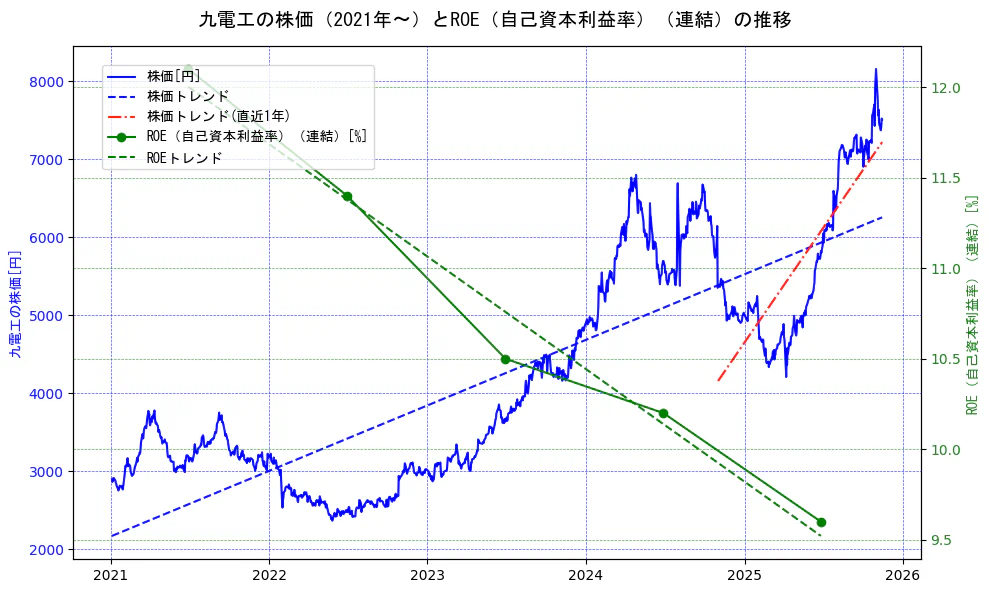 九電工の過去5年間の株価とROE（自己資本利益率）の推移を示す2軸グラフ。株価の回帰直線、ROE（自己資本利益率）回帰直線、直近1年間の株価回帰直線を含み、業績と市場評価の関係性を視覚化。