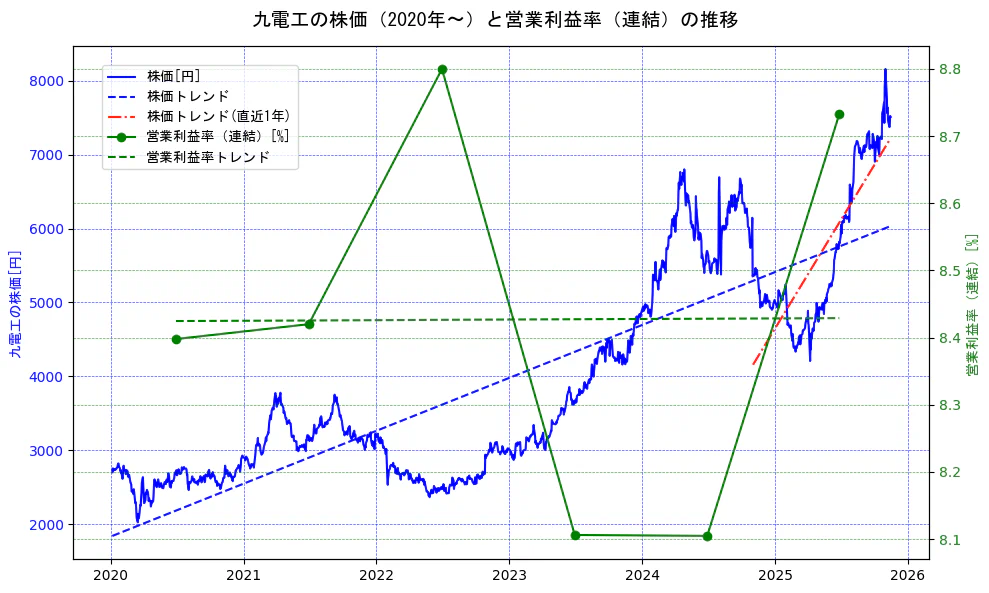 九電工の過去5年間の株価と営業利益率の推移を示す2軸グラフ。株価の回帰直線、営業利益率の回帰直線、直近1年間の株価回帰直線を含み、業績と市場評価の関係性を視覚化。