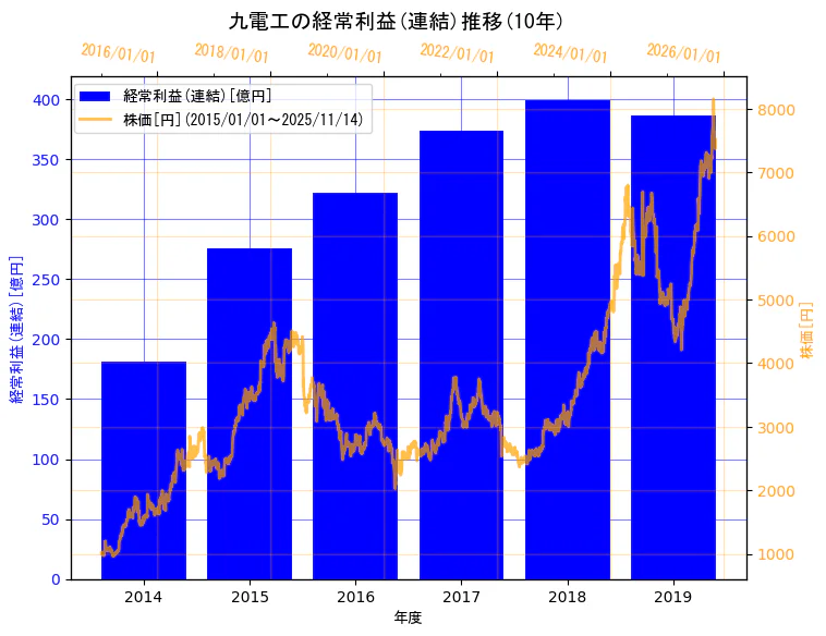 株式会社九電工の経常利益(連結)と株価の10年間推移(2軸グラフ)