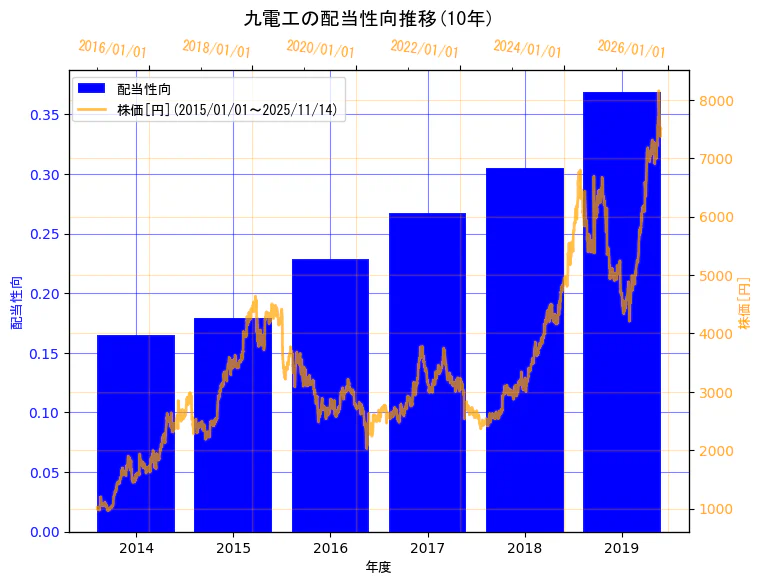 株式会社九電工の配当性向と株価の10年間推移(2軸グラフ)