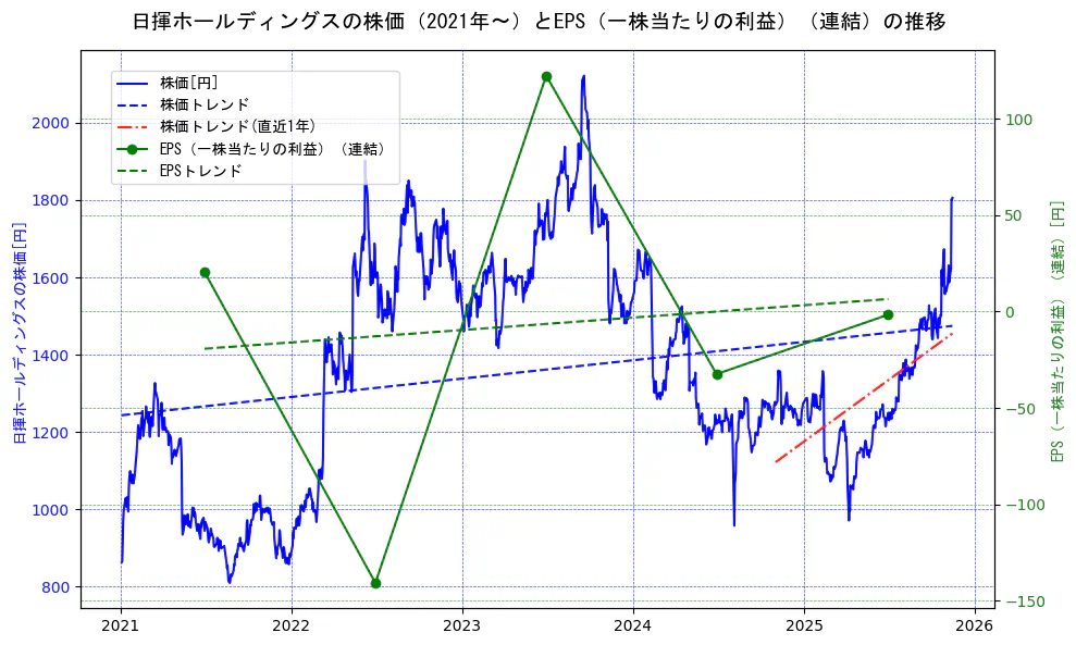 日揮ホールディングスの過去5年間の株価とEPS（一株当たりの利益）の推移を示す2軸グラフ。株価の回帰直線、EPS（一株当たりの利益）の回帰直線、直近1年間の株価回帰直線を含み、業績と市場評価の関係性を視覚化。