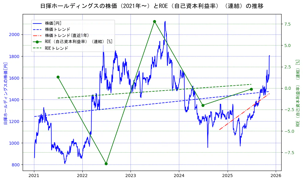 日揮ホールディングスの過去5年間の株価とROE（自己資本利益率）の推移を示す2軸グラフ。株価の回帰直線、ROE（自己資本利益率）回帰直線、直近1年間の株価回帰直線を含み、業績と市場評価の関係性を視覚化。