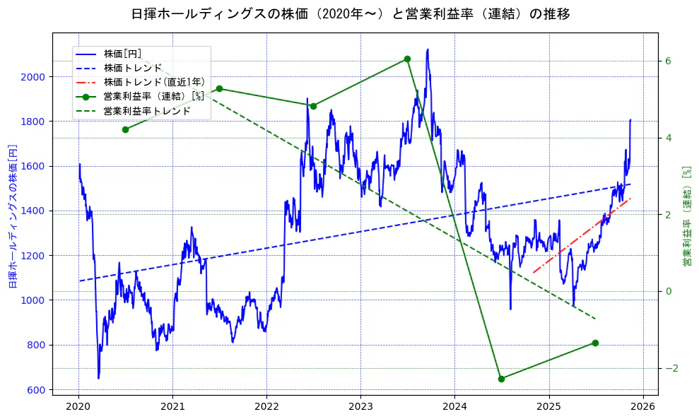 日揮ホールディングスの過去5年間の株価と営業利益率の推移を示す2軸グラフ。株価の回帰直線、営業利益率の回帰直線、直近1年間の株価回帰直線を含み、業績と市場評価の関係性を視覚化。