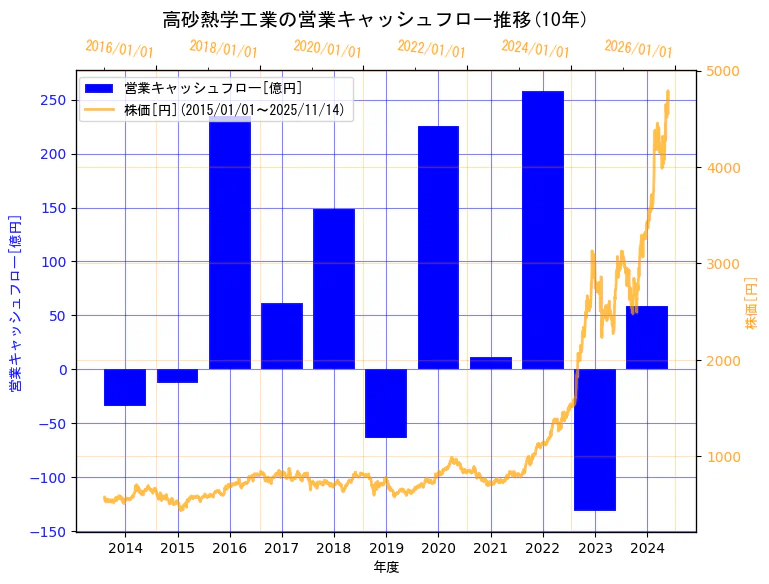 高砂熱学工業株式会社の営業キャッシュフローと株価の10年間推移(2軸グラフ)