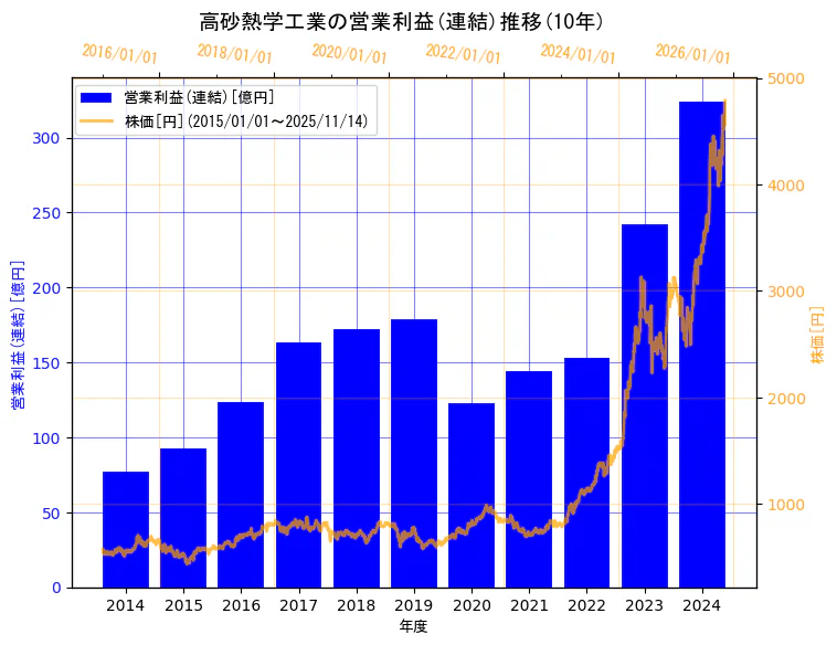 高砂熱学工業株式会社の営業利益(連結)と株価の10年間推移(2軸グラフ)