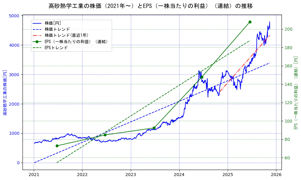 高砂熱学工業の過去5年間の株価とEPS（一株当たりの利益）の推移を示す2軸グラフ。株価の回帰直線、EPS（一株当たりの利益）の回帰直線、直近1年間の株価回帰直線を含み、業績と市場評価の関係性を視覚化。