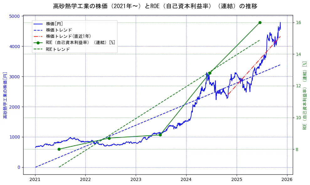 高砂熱学工業の過去5年間の株価とROE（自己資本利益率）の推移を示す2軸グラフ。株価の回帰直線、ROE（自己資本利益率）回帰直線、直近1年間の株価回帰直線を含み、業績と市場評価の関係性を視覚化。