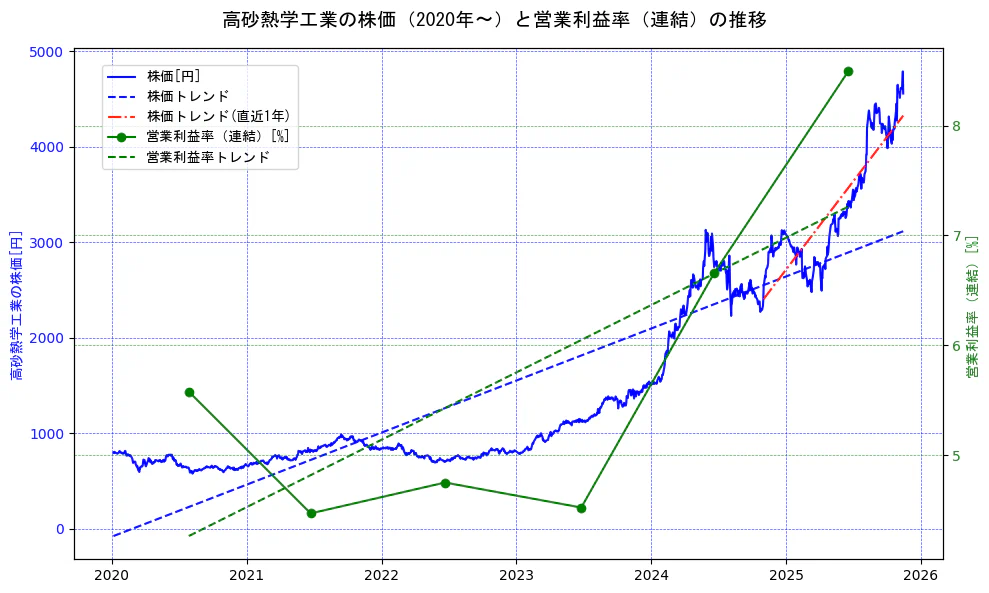 高砂熱学工業の過去5年間の株価と営業利益率の推移を示す2軸グラフ。株価の回帰直線、営業利益率の回帰直線、直近1年間の株価回帰直線を含み、業績と市場評価の関係性を視覚化。