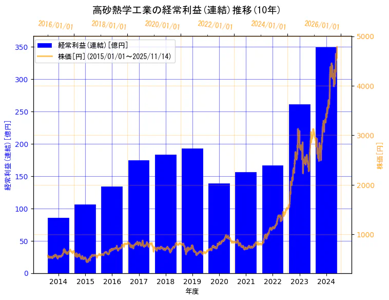 高砂熱学工業株式会社の経常利益(連結)と株価の10年間推移(2軸グラフ)