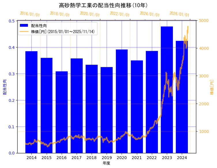 高砂熱学工業株式会社の配当性向と株価の10年間推移(2軸グラフ)