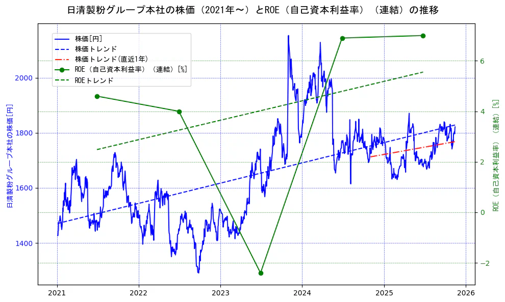 日清製粉グループ本社の過去5年間の株価とROE（自己資本利益率）の推移を示す2軸グラフ。株価の回帰直線、ROE（自己資本利益率）回帰直線、直近1年間の株価回帰直線を含み、業績と市場評価の関係性を視覚化。