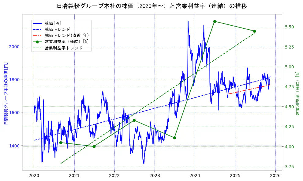 日清製粉グループ本社の過去5年間の株価と営業利益率の推移を示す2軸グラフ。株価の回帰直線、営業利益率の回帰直線、直近1年間の株価回帰直線を含み、業績と市場評価の関係性を視覚化。