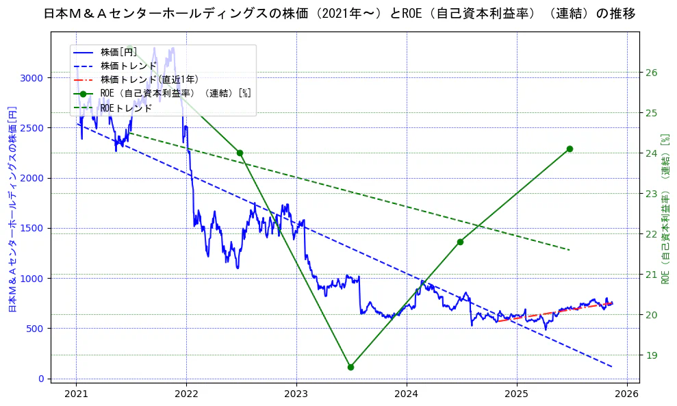 日本Ｍ＆Ａセンターホールディングスの過去5年間の株価とROE（自己資本利益率）の推移を示す2軸グラフ。株価の回帰直線、ROE（自己資本利益率）回帰直線、直近1年間の株価回帰直線を含み、業績と市場評価の関係性を視覚化。