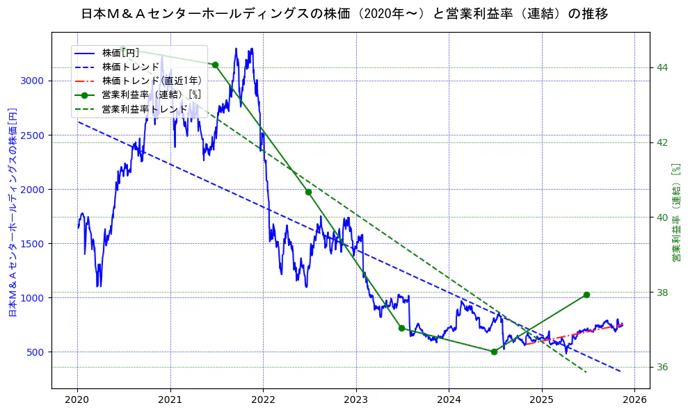 日本Ｍ＆Ａセンターホールディングスの過去5年間の株価と営業利益率の推移を示す2軸グラフ。株価の回帰直線、営業利益率の回帰直線、直近1年間の株価回帰直線を含み、業績と市場評価の関係性を視覚化。