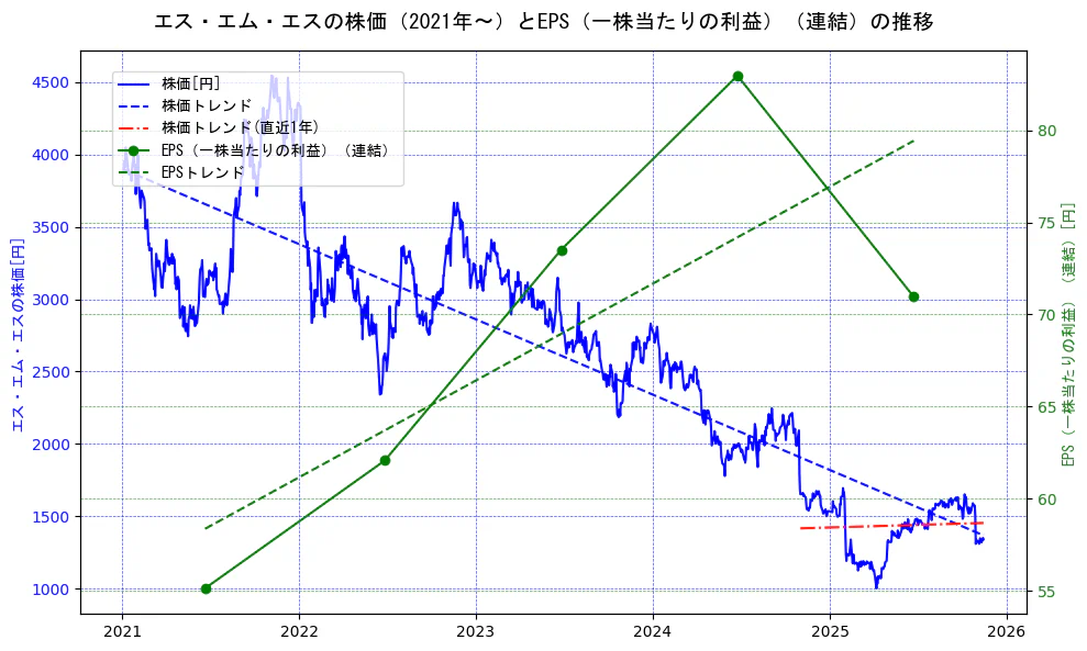 エス・エム・エスの過去5年間の株価とEPS（一株当たりの利益）の推移を示す2軸グラフ。株価の回帰直線、EPS（一株当たりの利益）の回帰直線、直近1年間の株価回帰直線を含み、業績と市場評価の関係性を視覚化。