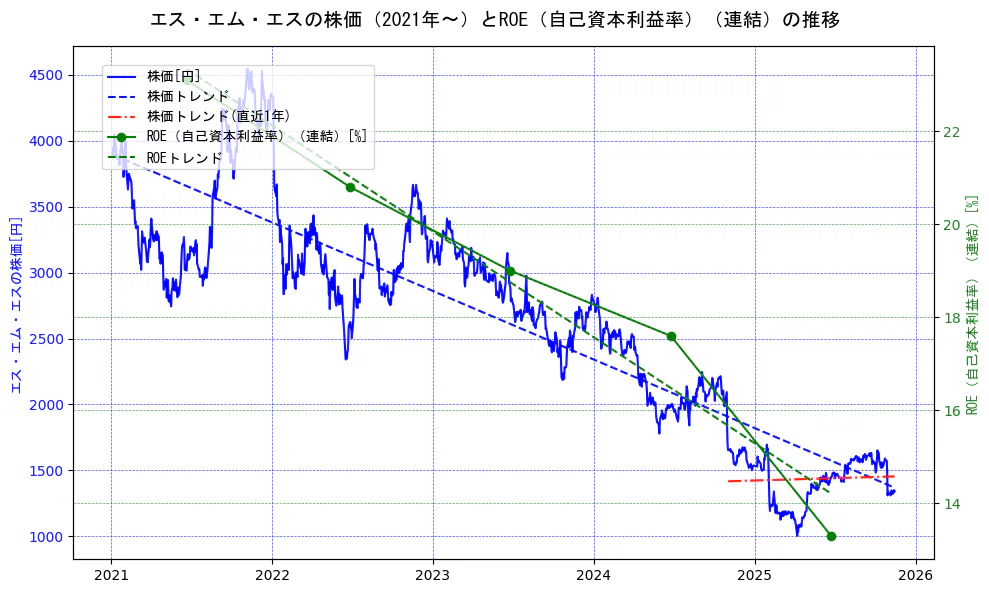 エス・エム・エスの過去5年間の株価とROE（自己資本利益率）の推移を示す2軸グラフ。株価の回帰直線、ROE（自己資本利益率）回帰直線、直近1年間の株価回帰直線を含み、業績と市場評価の関係性を視覚化。
