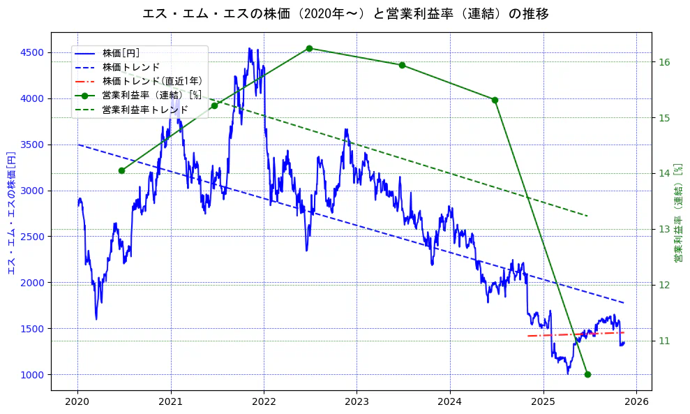 エス・エム・エスの過去5年間の株価と営業利益率の推移を示す2軸グラフ。株価の回帰直線、営業利益率の回帰直線、直近1年間の株価回帰直線を含み、業績と市場評価の関係性を視覚化。