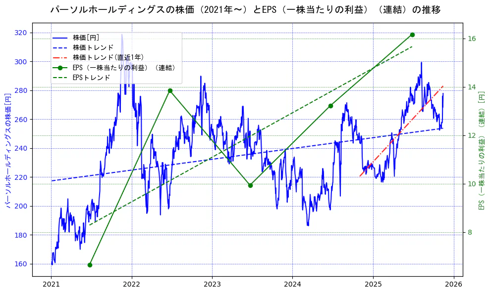 パーソルホールディングスの過去5年間の株価とEPS（一株当たりの利益）の推移を示す2軸グラフ。株価の回帰直線、EPS（一株当たりの利益）の回帰直線、直近1年間の株価回帰直線を含み、業績と市場評価の関係性を視覚化。