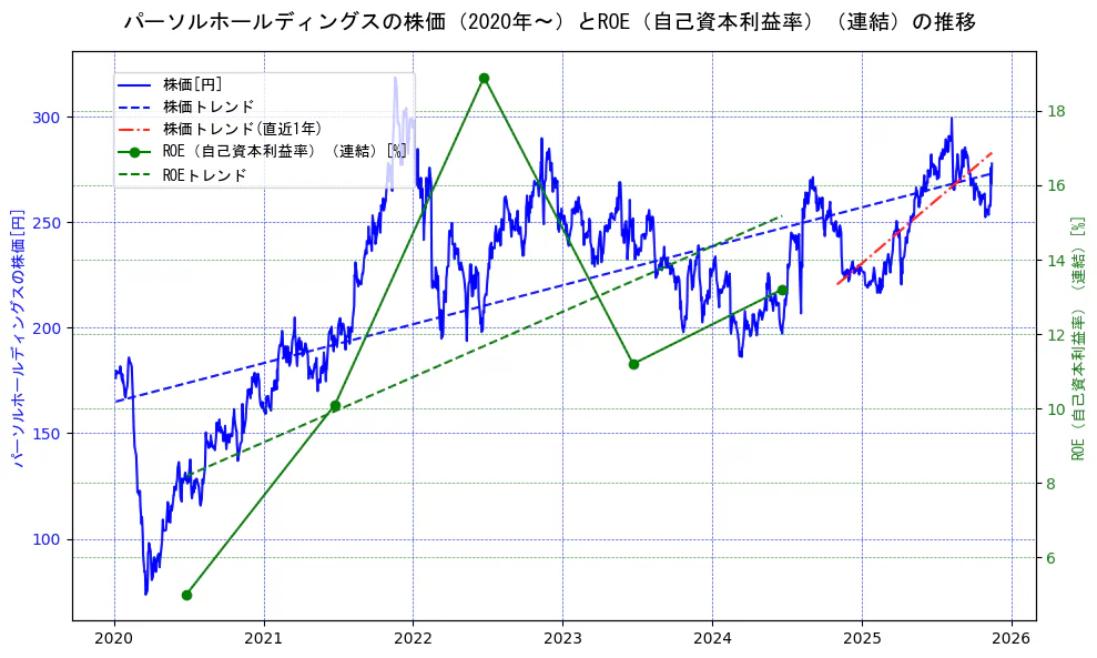 パーソルホールディングスの過去5年間の株価とROE（自己資本利益率）の推移を示す2軸グラフ。株価の回帰直線、ROE（自己資本利益率）回帰直線、直近1年間の株価回帰直線を含み、業績と市場評価の関係性を視覚化。