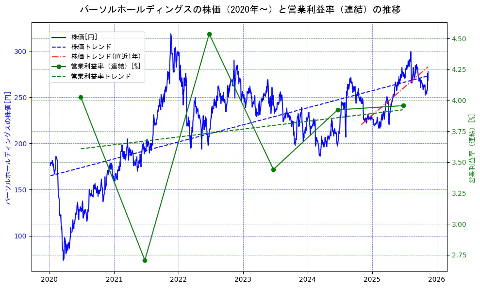 パーソルホールディングスの過去5年間の株価と営業利益率の推移を示す2軸グラフ。株価の回帰直線、営業利益率の回帰直線、直近1年間の株価回帰直線を含み、業績と市場評価の関係性を視覚化。