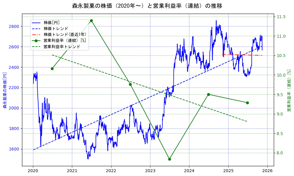 森永製菓の過去5年間の株価と営業利益率の推移を示す2軸グラフ。株価の回帰直線、営業利益率の回帰直線、直近1年間の株価回帰直線を含み、業績と市場評価の関係性を視覚化。