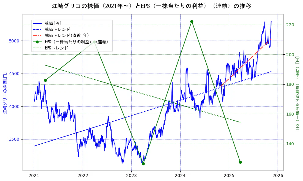 江崎グリコの過去5年間の株価とEPS（一株当たりの利益）の推移を示す2軸グラフ。株価の回帰直線、EPS（一株当たりの利益）の回帰直線、直近1年間の株価回帰直線を含み、業績と市場評価の関係性を視覚化。