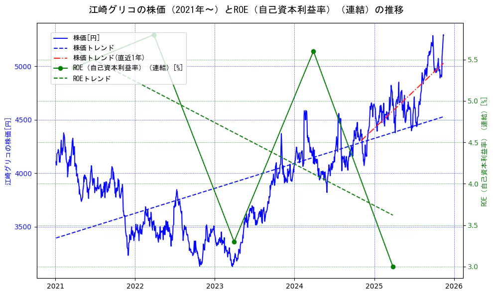 江崎グリコの過去5年間の株価とROE（自己資本利益率）の推移を示す2軸グラフ。株価の回帰直線、ROE（自己資本利益率）回帰直線、直近1年間の株価回帰直線を含み、業績と市場評価の関係性を視覚化。