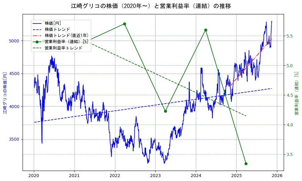 江崎グリコの過去5年間の株価と営業利益率の推移を示す2軸グラフ。株価の回帰直線、営業利益率の回帰直線、直近1年間の株価回帰直線を含み、業績と市場評価の関係性を視覚化。