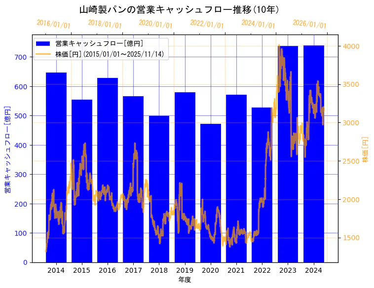 山崎製パン株式会社の営業キャッシュフローと株価の10年間推移(2軸グラフ)