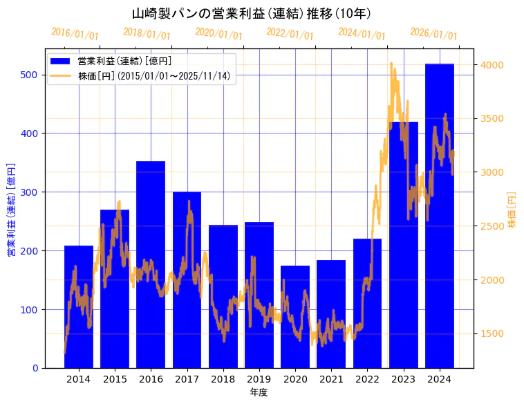 山崎製パン株式会社の営業利益(連結)と株価の10年間推移(2軸グラフ)