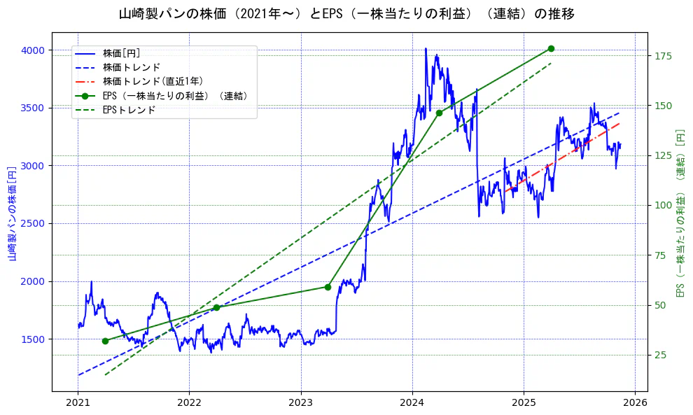山崎製パンの過去5年間の株価とEPS（一株当たりの利益）の推移を示す2軸グラフ。株価の回帰直線、EPS（一株当たりの利益）の回帰直線、直近1年間の株価回帰直線を含み、業績と市場評価の関係性を視覚化。