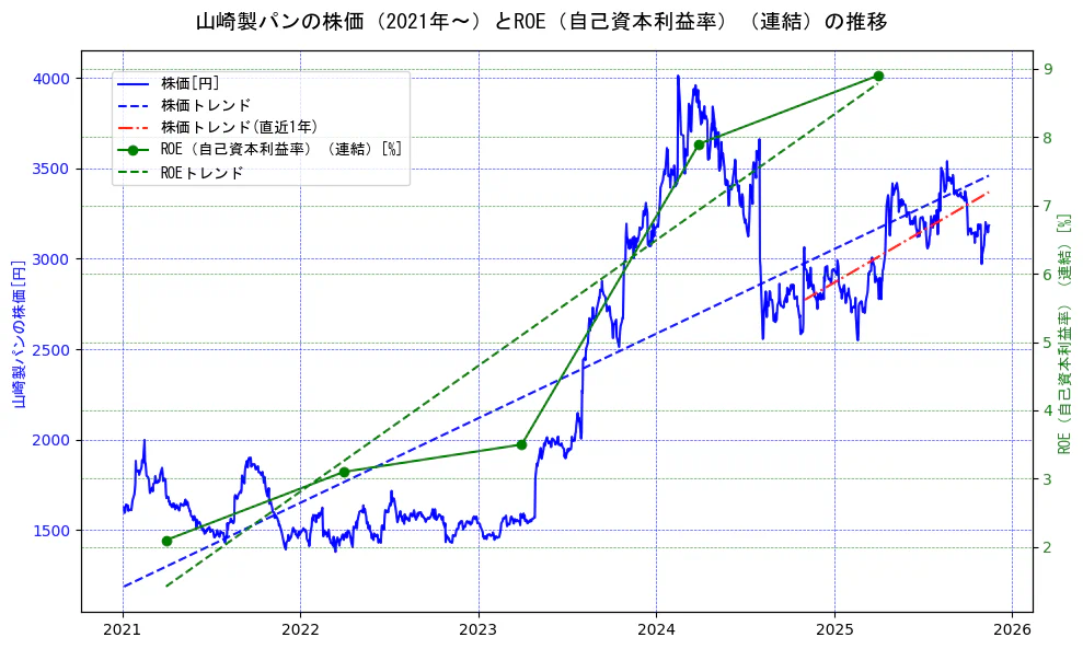 山崎製パンの過去5年間の株価とROE（自己資本利益率）の推移を示す2軸グラフ。株価の回帰直線、ROE（自己資本利益率）回帰直線、直近1年間の株価回帰直線を含み、業績と市場評価の関係性を視覚化。